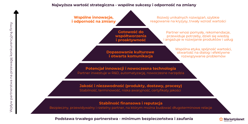 Grafika - piramida korzyści z partnerstwa