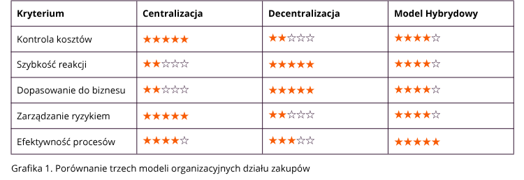 Jak uczynić dział zakupów motorem biznesowego wzrostu Porównanie trzech modeli organizacyjnych działu zakupów