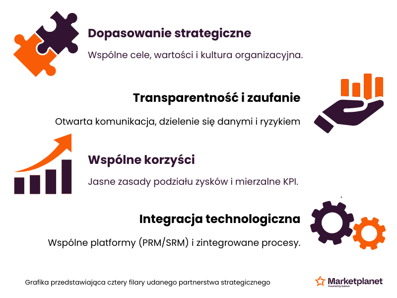 Grafika. Cztery filary udanego partnerstwa strategicznego